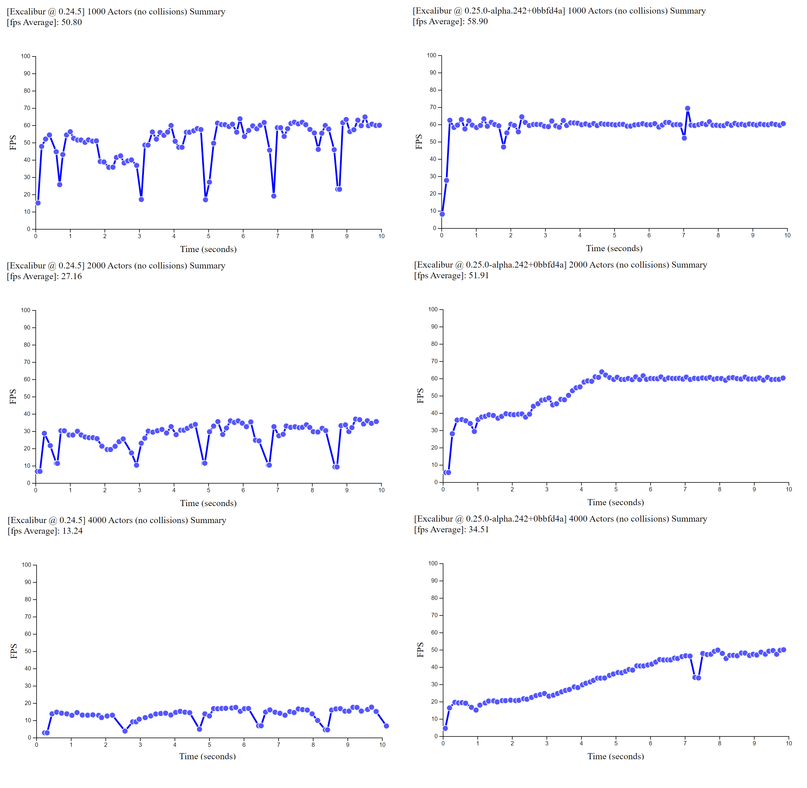 Graphics Side by side comparison of v0.24.5 and v0.25.0 FPS over time